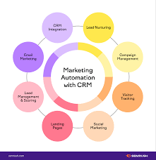 crm digital marketing