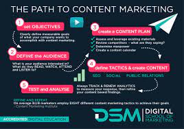 digital marketing content