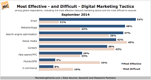 effective online marketing