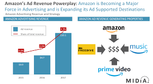 amazon digital marketing strategy
