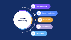 content for digital marketing agency