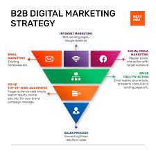 b2b digital marketing strategy