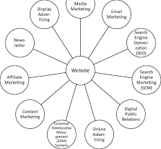 digital marketing 2018