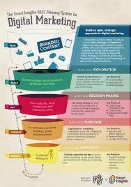 digital marketing overview