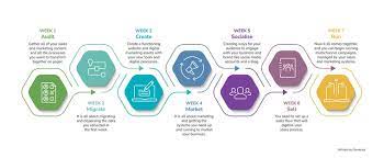 digital marketing transformation