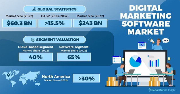 digital marketing in 2022