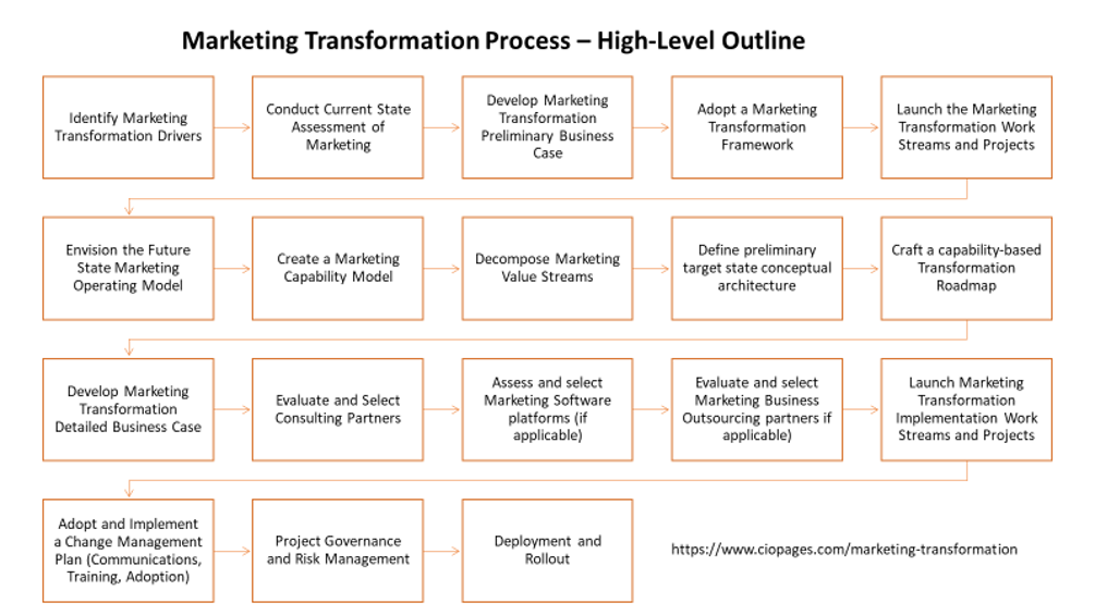 digital marketing transformation