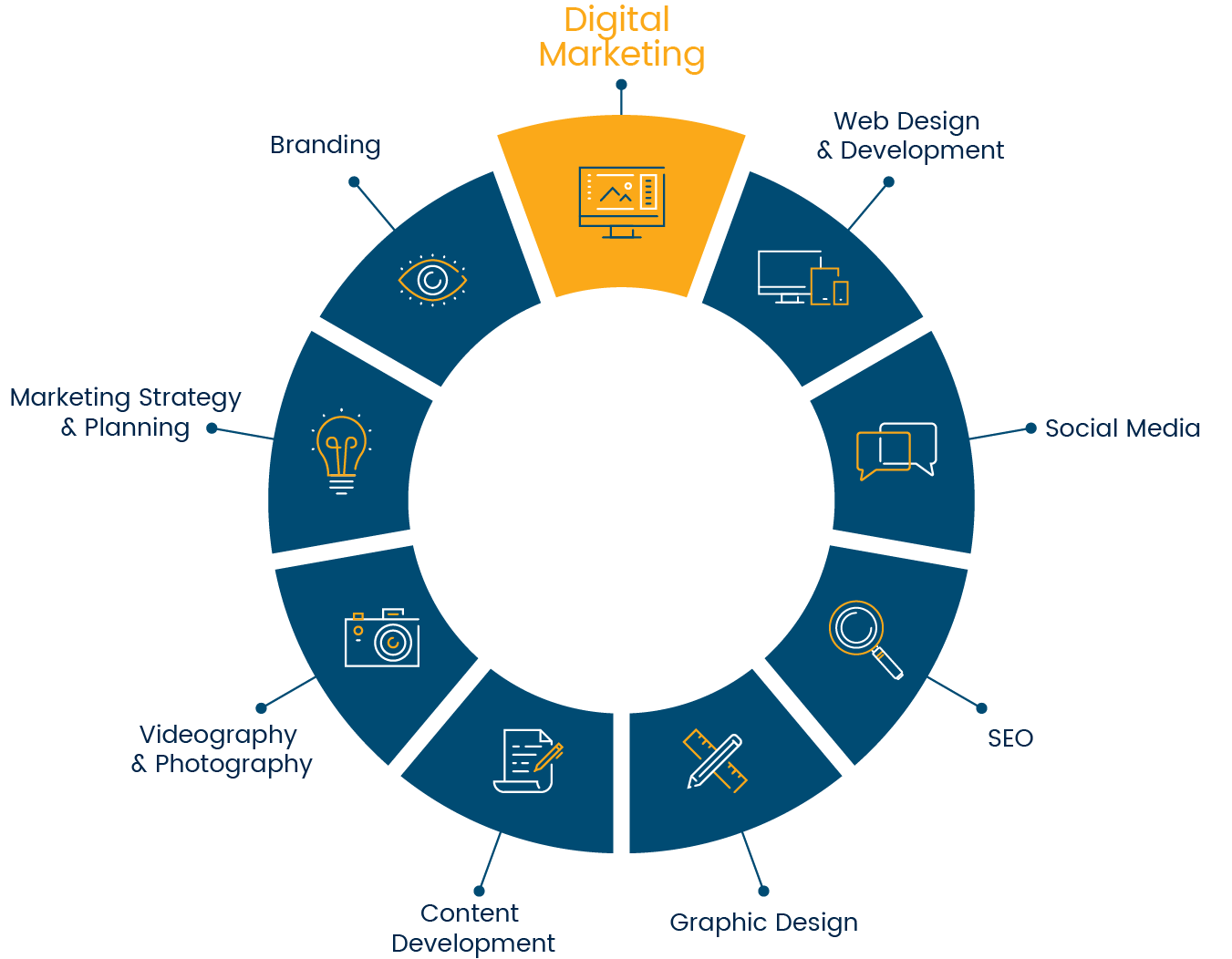 digital agency services