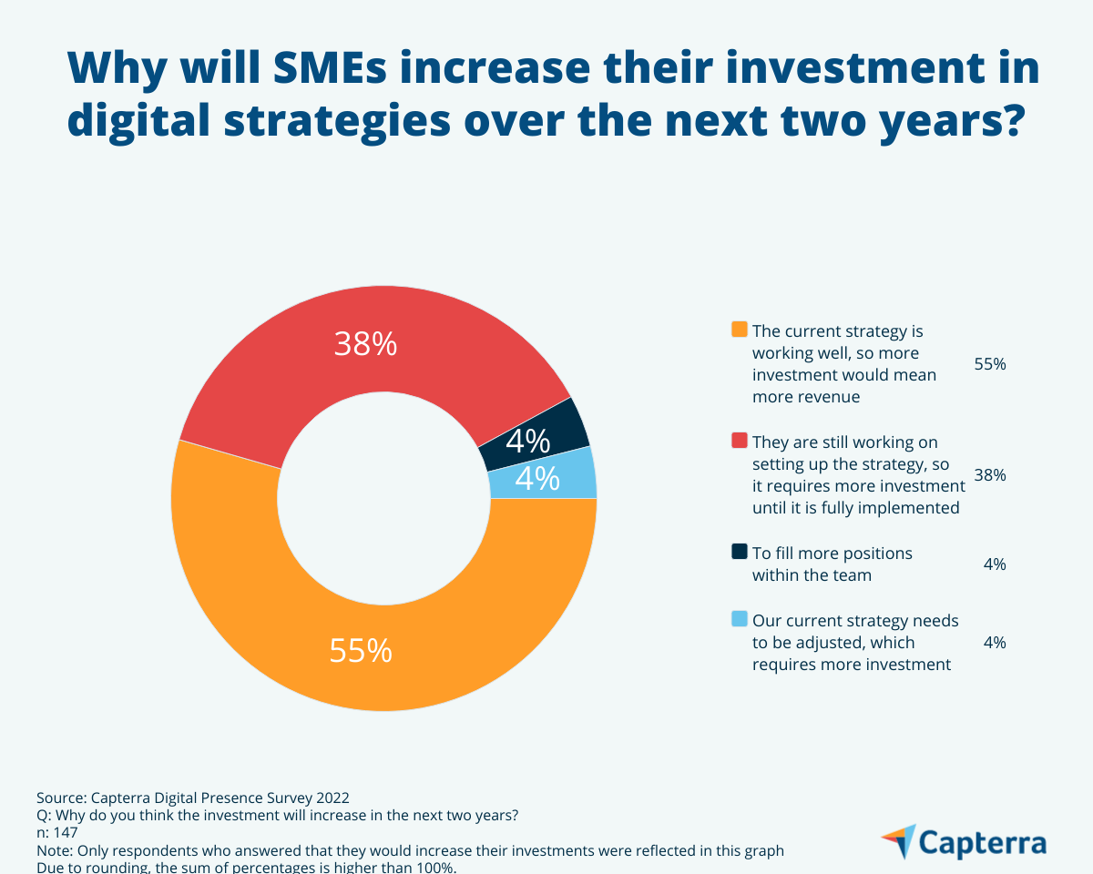 sme digital marketing